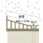 無落雪屋根の仕組み